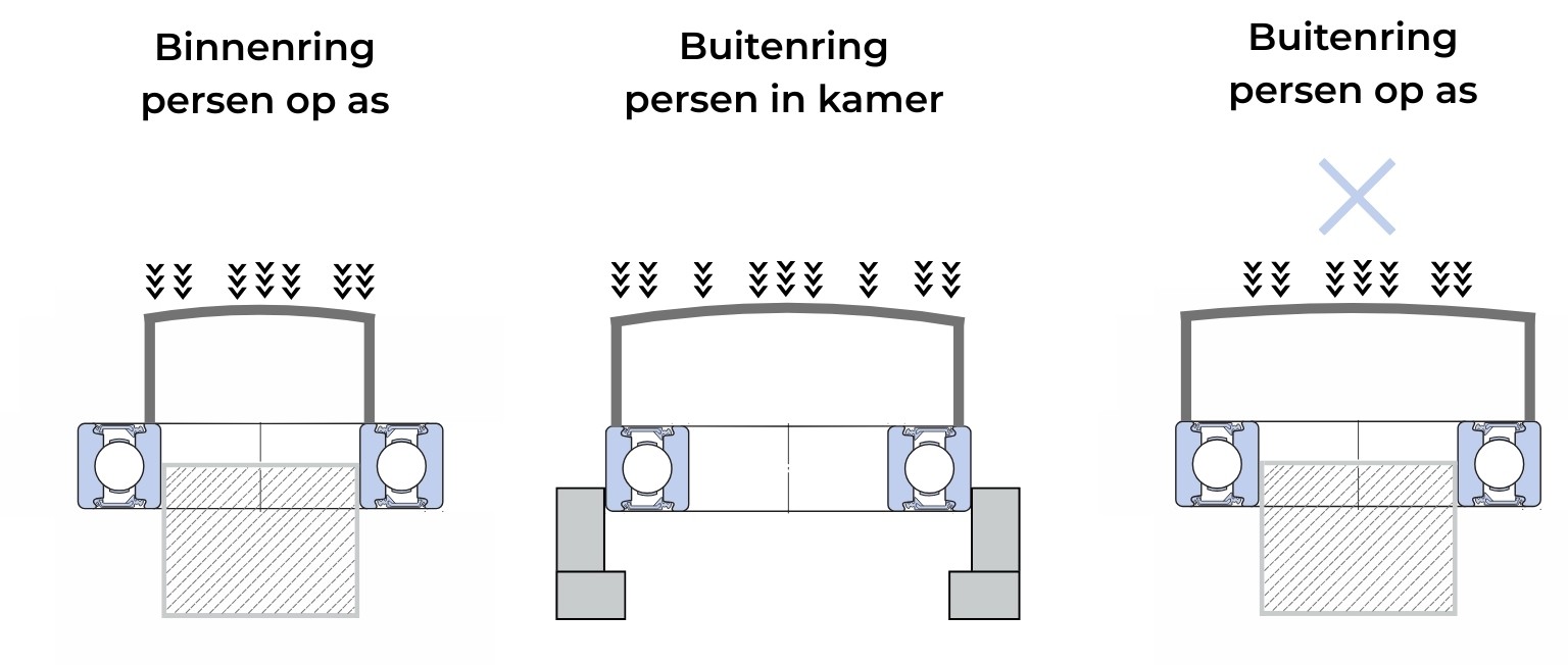 lager monteren ringen