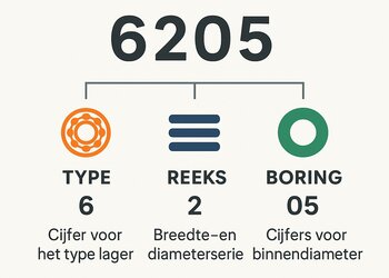 Lager aanduidingen uitgelegd